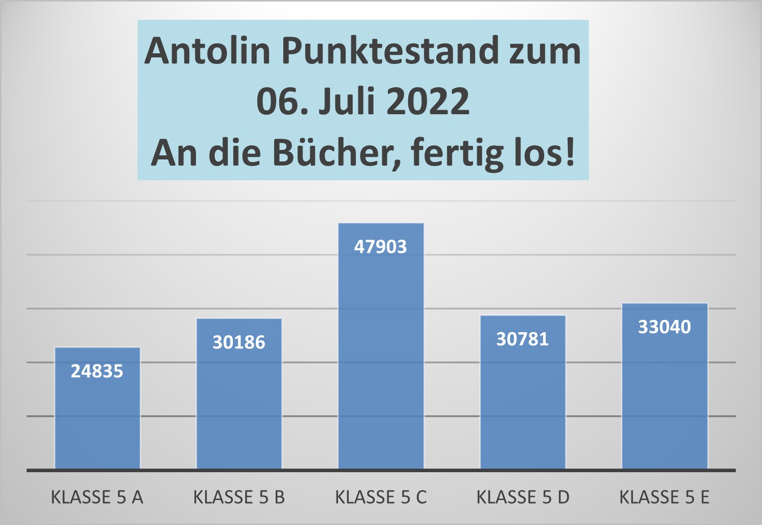 2022 7 6 Antolin Schlussstand 2022 richtig