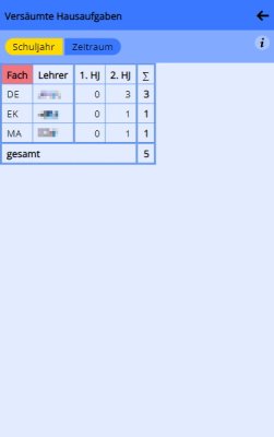 Versäumte Hausaufgaben